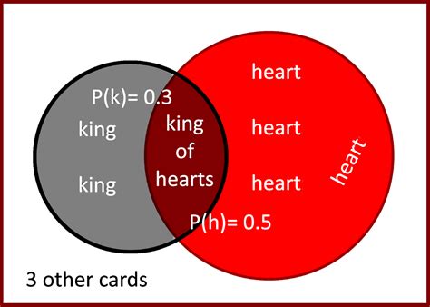 probability formula deck of cards|Probability with Venn diagrams (video) .